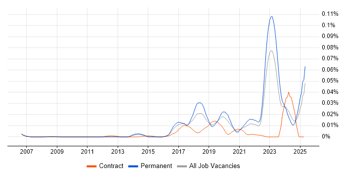 Job vacancy trend for NetSuite Developer in the UK excluding London Job vacancy trend for NetSuite Developer in the UK excluding London
