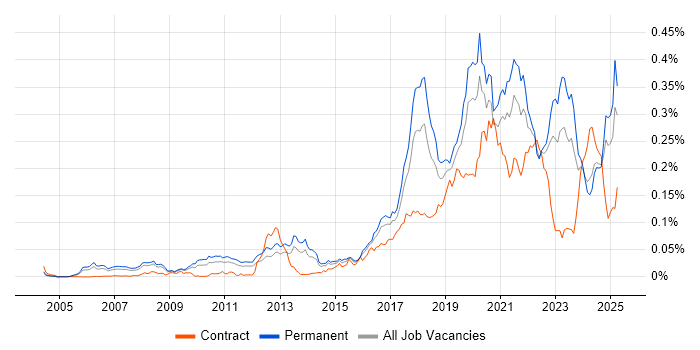 Job vacancy trend for NetSuite in the UK excluding London