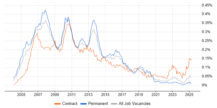 Job vacancy trend for NetWeaver in the UK excluding London