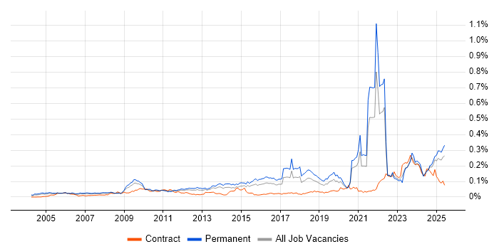 Job vacancy trend for Network+ Certification in the UK excluding London Job vacancy trend for Network+ Certification in the UK excluding London
