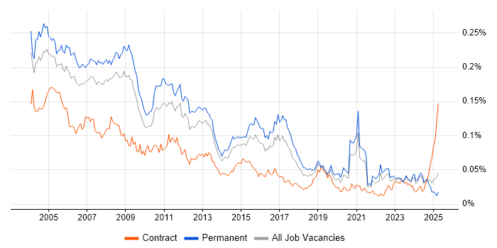 Job vacancy trend for Network Administrator in the UK excluding London Job vacancy trend for Network Administrator in the UK excluding London