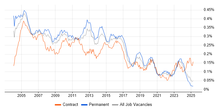Job vacancy trend for Network Analyst in the UK excluding London Job vacancy trend for Network Analyst in the UK excluding London