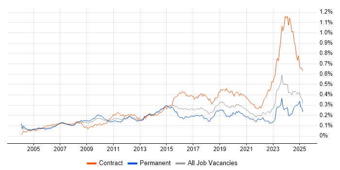 Job vacancy trend for Network Architect in the UK excluding London Job vacancy trend for Network Architect in the UK excluding London