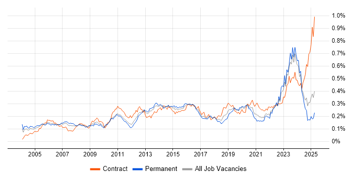 Job vacancy trend for Network Architecture in the UK excluding London Job vacancy trend for Network Architecture in the UK excluding London