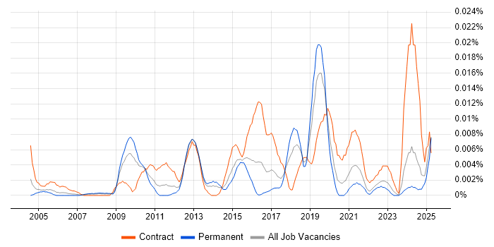Job vacancy trend for Network Build Engineer in the UK excluding London Job vacancy trend for Network Build Engineer in the UK excluding London