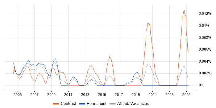Job vacancy trend for Network Capacity Planner in the UK excluding London Job vacancy trend for Network Capacity Planner in the UK excluding London