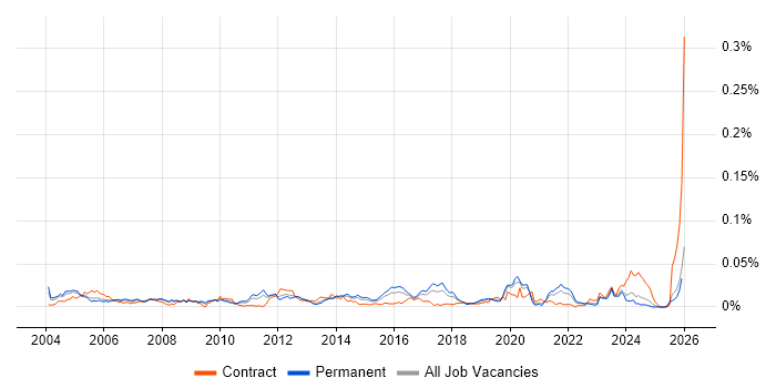 Network Communications Engineer job vacancy trend in the UK excluding London