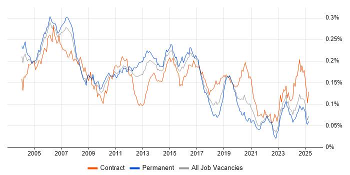 Job vacancy trend for Network Consultant in the UK excluding London Job vacancy trend for Network Consultant in the UK excluding London