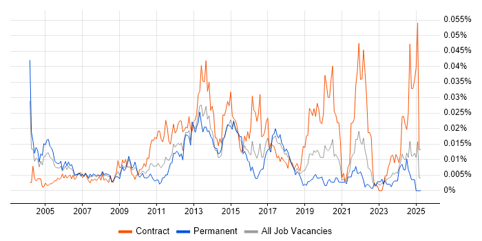 Job vacancy trend for Network Delivery Manager in the UK excluding London Job vacancy trend for Network Delivery Manager in the UK excluding London