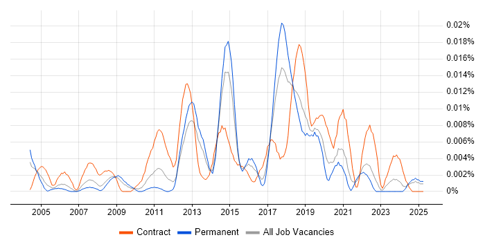 Job vacancy trend for Network Deployment Engineer in the UK excluding London Job vacancy trend for Network Deployment Engineer in the UK excluding London