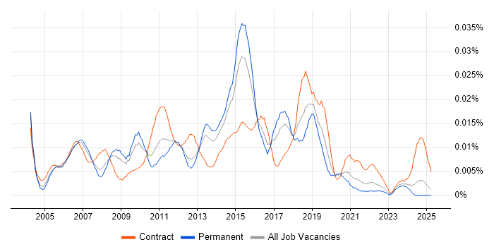 Job vacancy trend for Network Design Architect in the UK excluding London Job vacancy trend for Network Design Architect in the UK excluding London