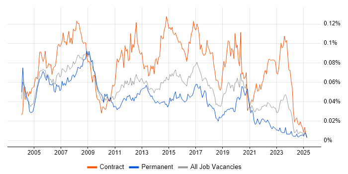 Job vacancy trend for Network Design Engineer in the UK excluding London