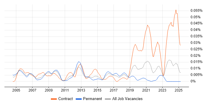 Job vacancy trend for Network Design Specialist in the UK excluding London Job vacancy trend for Network Design Specialist in the UK excluding London