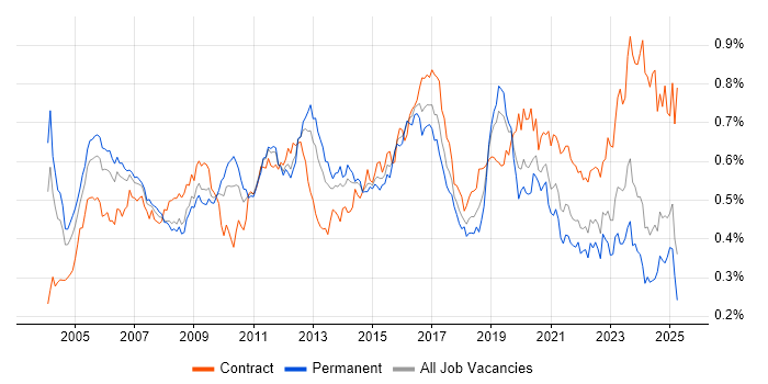 Job vacancy trend for Network Design in the UK excluding London Job vacancy trend for Network Design in the UK excluding London