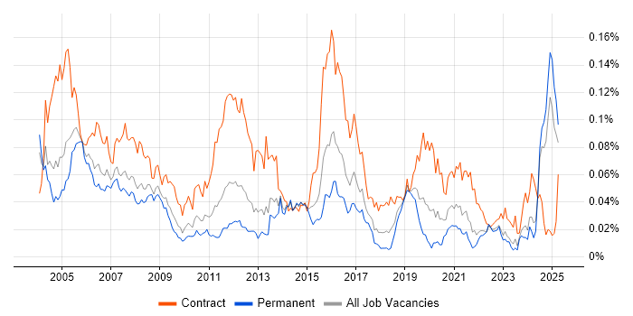 Job vacancy trend for Network Designer in the UK excluding London Job vacancy trend for Network Designer in the UK excluding London