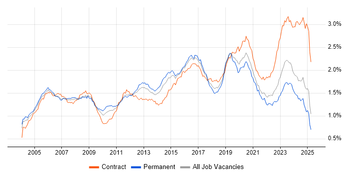 Job vacancy trend for Network Engineer in the UK excluding London