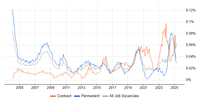 Job vacancy trend for Network Field Engineer in the UK excluding London