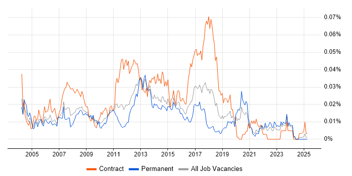 Job vacancy trend for Network Implementation Engineer in the UK excluding London
