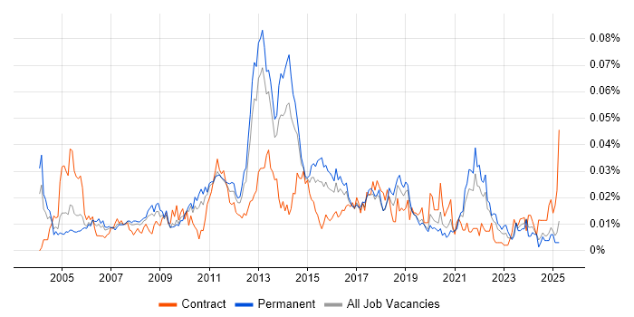 Job vacancy trend for Network Infrastructure Analyst in the UK excluding London