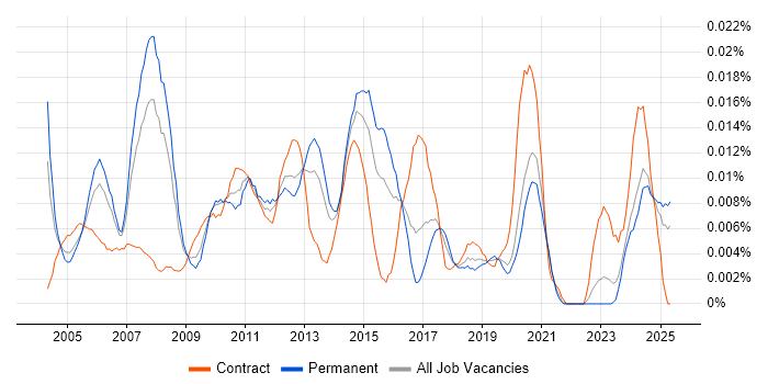 Job vacancy trend for Network Infrastructure Consultant in the UK excluding London