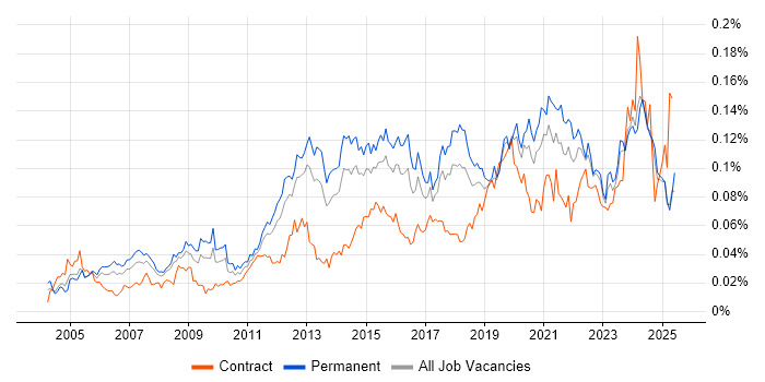 Job vacancy trend for Network Infrastructure Engineer in the UK excluding London