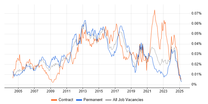 Job vacancy trend for Network Infrastructure Manager in the UK excluding London Job vacancy trend for Network Infrastructure Manager in the UK excluding London