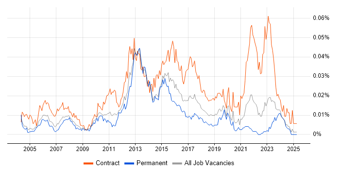 Job vacancy trend for Network Infrastructure Project Manager in the UK excluding London Job vacancy trend for Network Infrastructure Project Manager in the UK excluding London