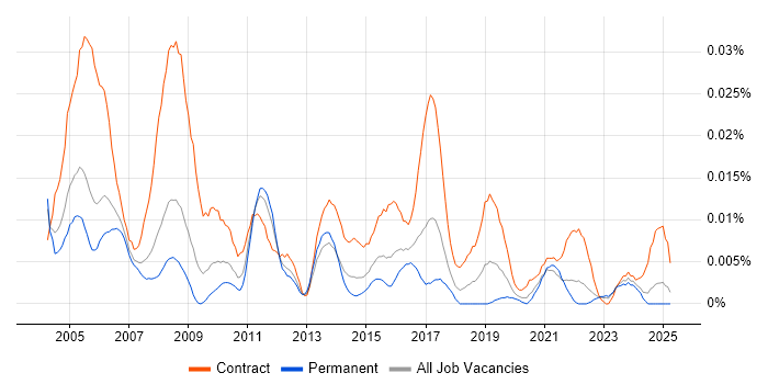 Job vacancy trend for Network Integration Engineer in the UK excluding London Job vacancy trend for Network Integration Engineer in the UK excluding London