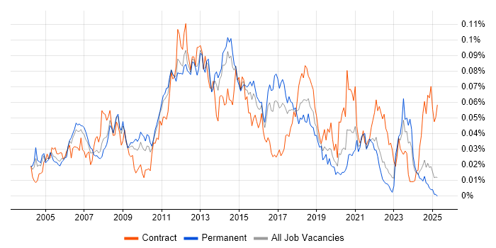 Job vacancy trend for Network Load Balancing in the UK excluding London Job vacancy trend for Network Load Balancing in the UK excluding London