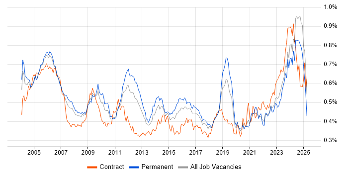 Job vacancy trend for Network Management in the UK excluding London Job vacancy trend for Network Management in the UK excluding London
