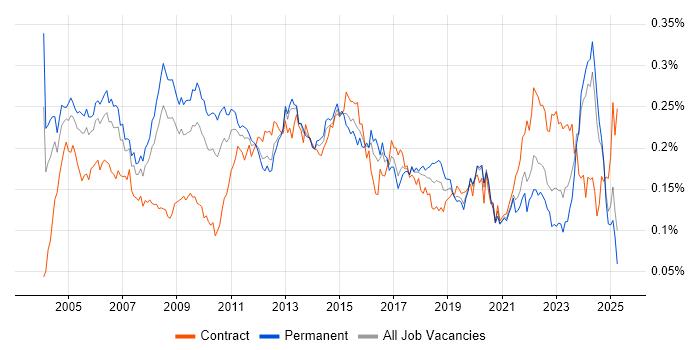 Job vacancy trend for Network Manager in the UK excluding London Job vacancy trend for Network Manager in the UK excluding London