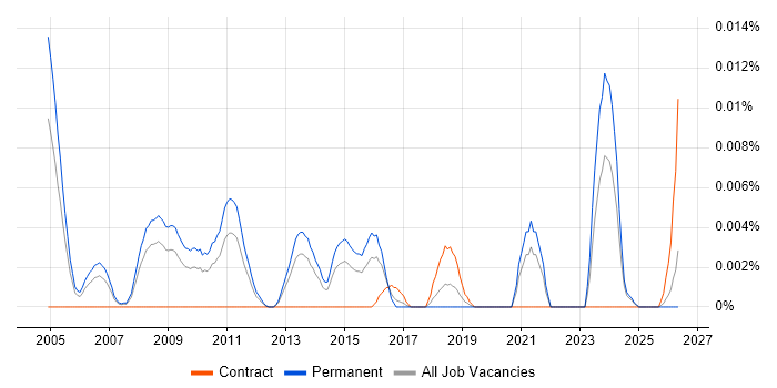 Network Marketing job vacancy trend in the UK excluding London