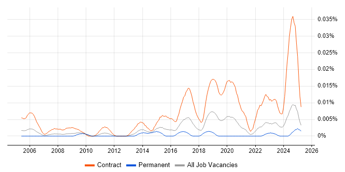 Job vacancy trend for Network Migration Engineer in the UK excluding London Job vacancy trend for Network Migration Engineer in the UK excluding London