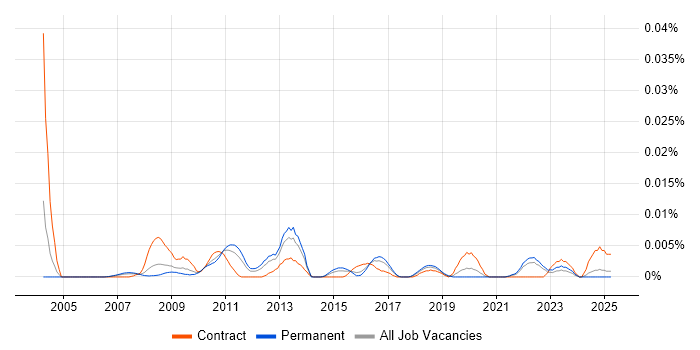 Job vacancy trend for Network Monitoring Analyst in the UK excluding London Job vacancy trend for Network Monitoring Analyst in the UK excluding London
