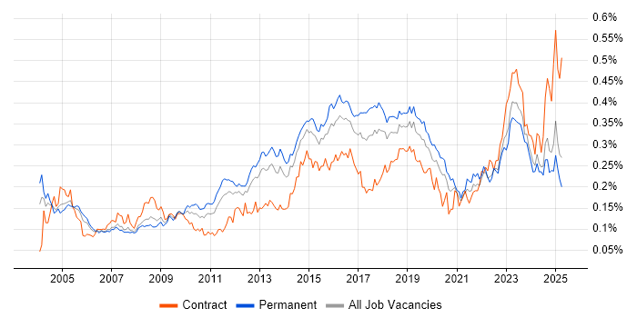 Job vacancy trend for Network Monitoring in the UK excluding London Job vacancy trend for Network Monitoring in the UK excluding London