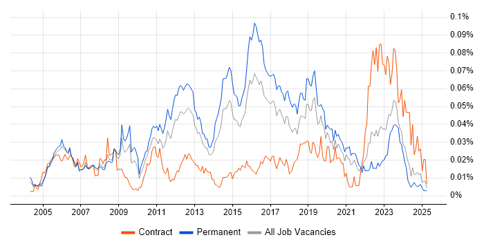 Job vacancy trend for Network Operations Engineer in the UK excluding London Job vacancy trend for Network Operations Engineer in the UK excluding London