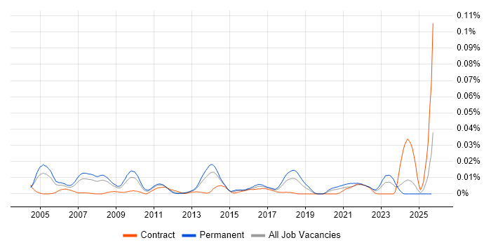 Network Operations Team Leader job vacancy trend in the UK excluding London