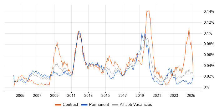 Job vacancy trend for Network Optimisation in the UK excluding London