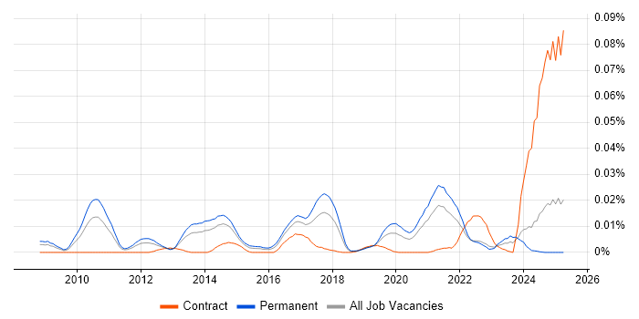 Job vacancy trend for Network Packet Capture in the UK excluding London Job vacancy trend for Network Packet Capture in the UK excluding London