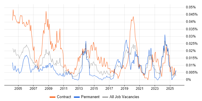 Network Planner job vacancy trend in the UK excluding London