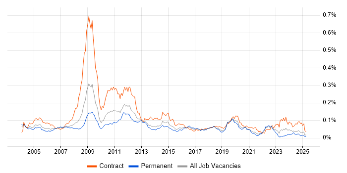 Job vacancy trend for Network Planning in the UK excluding London Job vacancy trend for Network Planning in the UK excluding London