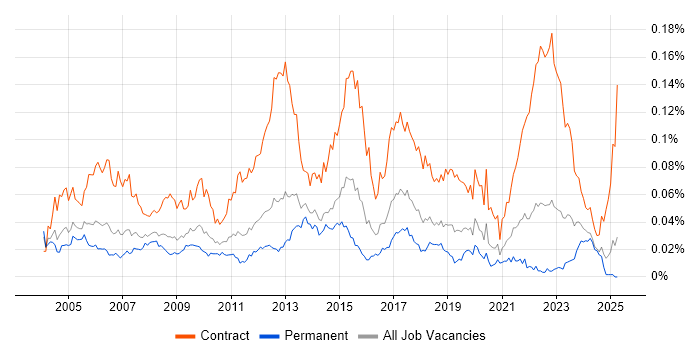 Job vacancy trend for Network Project Manager in the UK excluding London Job vacancy trend for Network Project Manager in the UK excluding London
