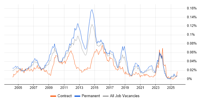 Network Security Analyst job vacancy trend in the UK excluding London