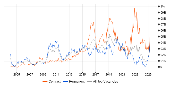 Job vacancy trend for Network Security Architect in the UK excluding London Job vacancy trend for Network Security Architect in the UK excluding London