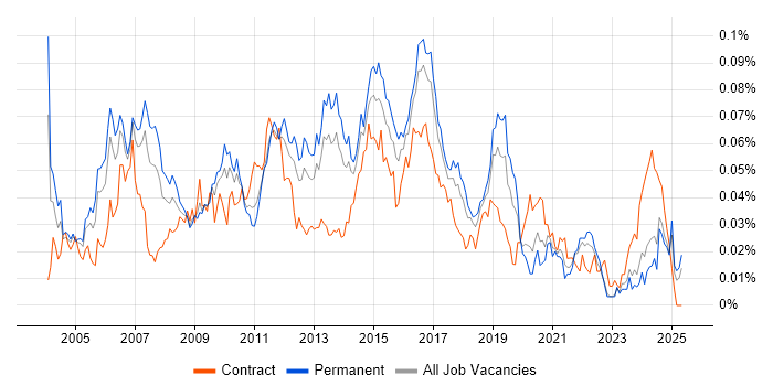 Job vacancy trend for Network Security Consultant in the UK excluding London