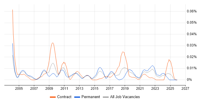 Network Security Management job vacancy trend in the UK excluding London