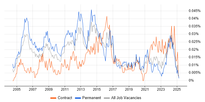 Job vacancy trend for Network Security Manager in the UK excluding London Job vacancy trend for Network Security Manager in the UK excluding London