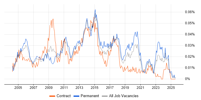 Job vacancy trend for Network Security Specialist in the UK excluding London