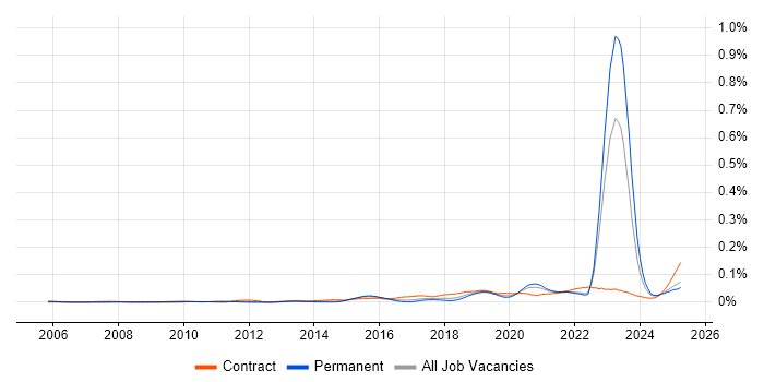 Job vacancy trend for Network Segmentation in the UK excluding London Job vacancy trend for Network Segmentation in the UK excluding London