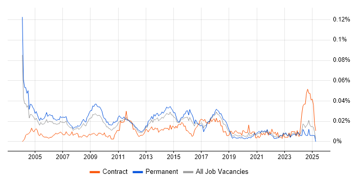 Job vacancy trend for Network Services Manager in the UK excluding London Job vacancy trend for Network Services Manager in the UK excluding London